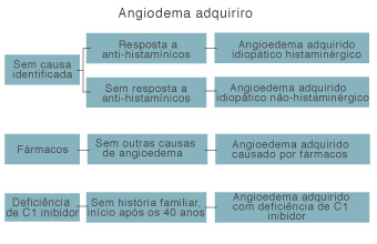 Angiodema adquirido