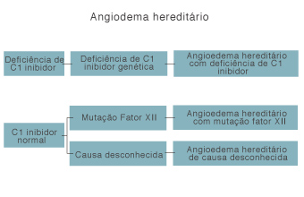 Angiodema hereditário