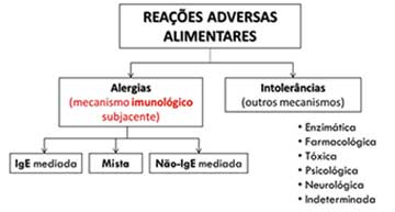 Alergias vs intolerâncias alimentares