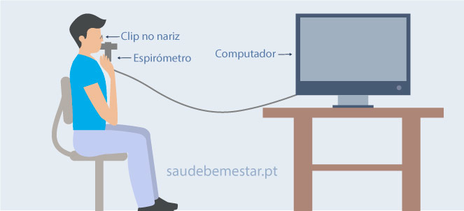 Espirometria