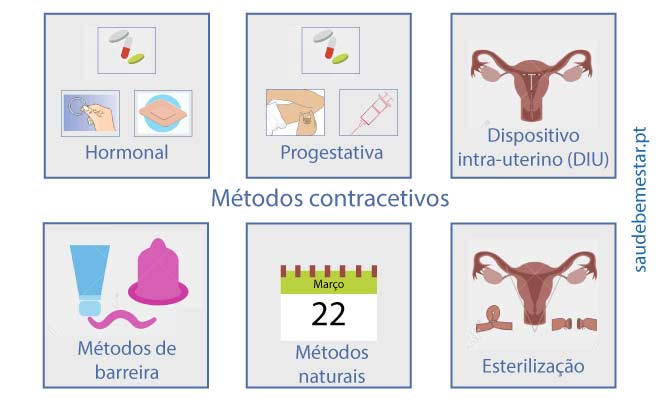 Métodos contracetivos