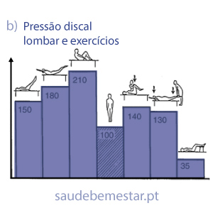 Atividade física na hérnia lombar