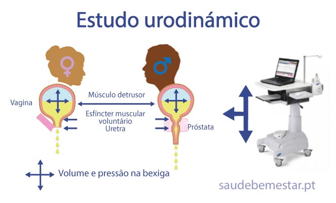 Estudo urodinâmico