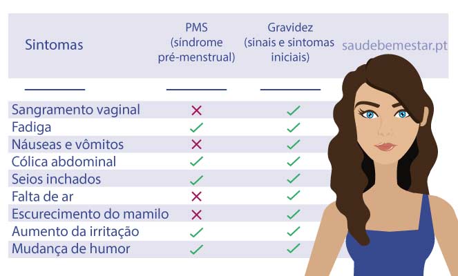 Calculadora de Sintomas de Gravidez