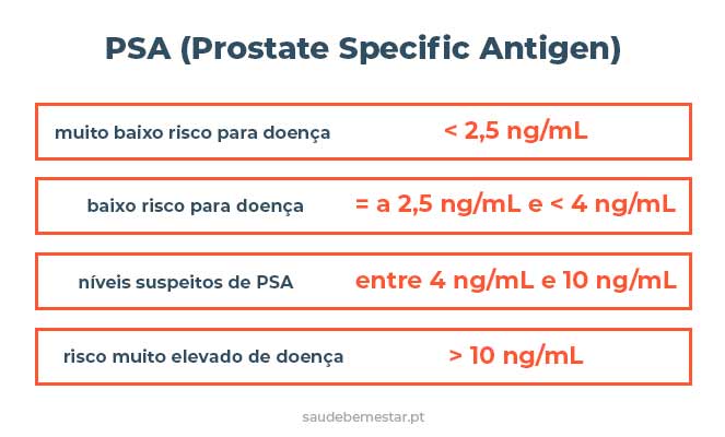 PSA – Antigen specific prostatic: cum se interpretează?
