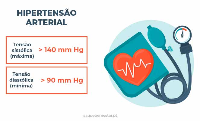 Tensão ou Pressão arterial elavada