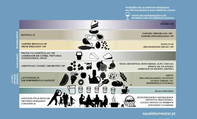 Pirâmide da Dieta Mediterrânica