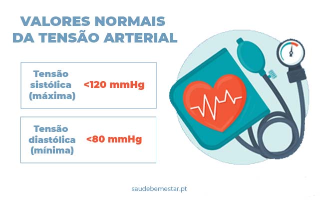 Tensão ou Pressão arterial